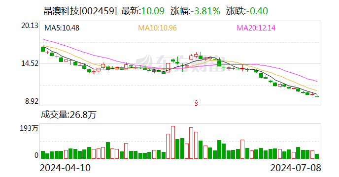 晶澳科技上半年预亏8亿-12亿元