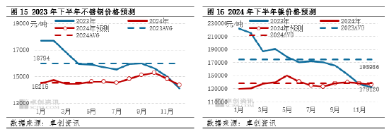 镍及不锈钢半年度总结：上半年承压运行，下半年仍存风险