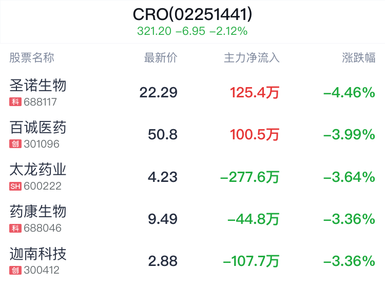 CRO概念盘中跳水，药明康德跌1.68%  第2张