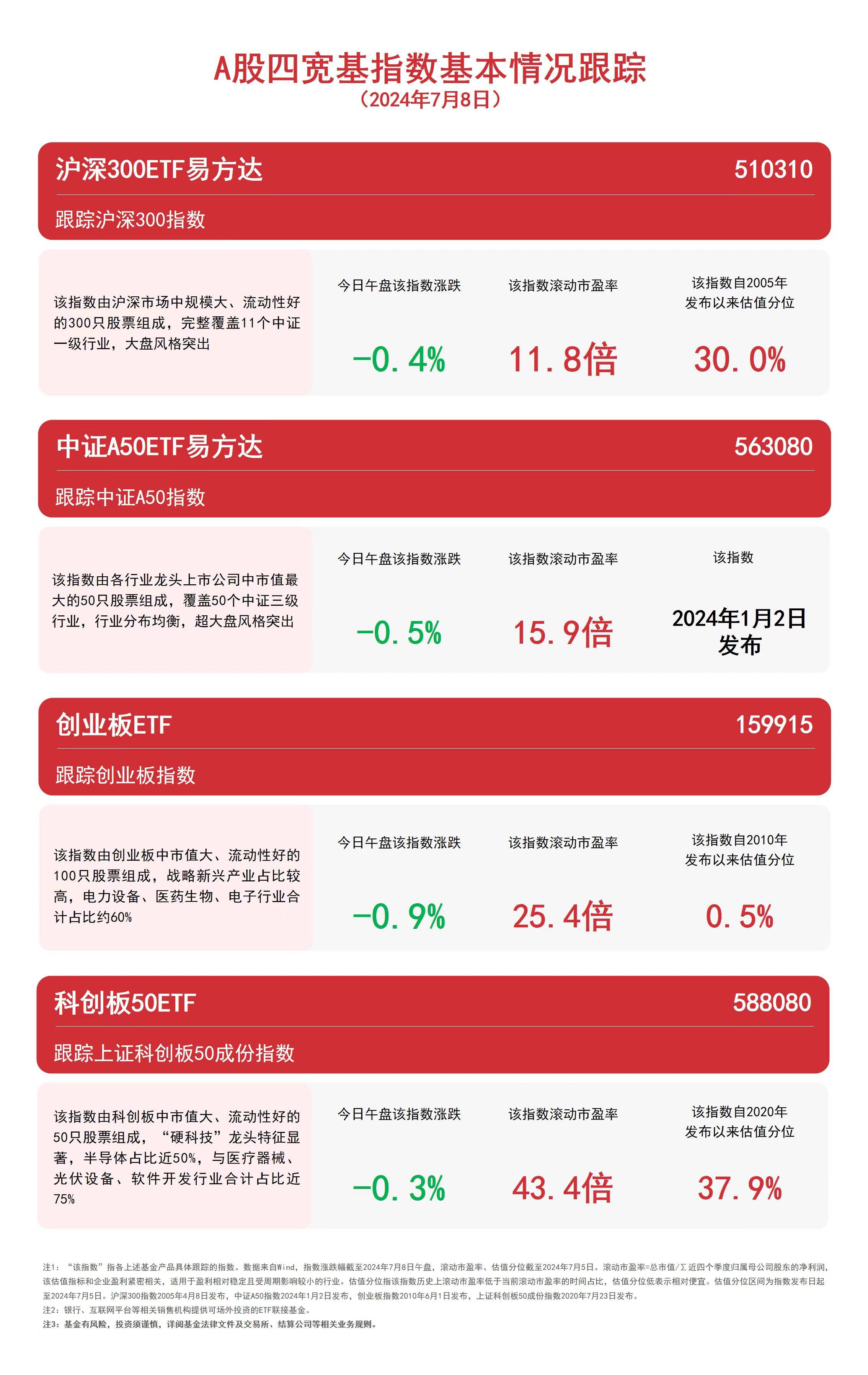 A股四宽基指数震荡，中证A50ETF易方达（563080）、沪深300ETF易方达（510310）等产品布局核心资产