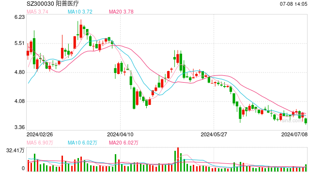 新澳门今晚开奖结果+开奖_不到两个月，阳普医疗董事长再遭立案、留置，公司股价重挫超7%