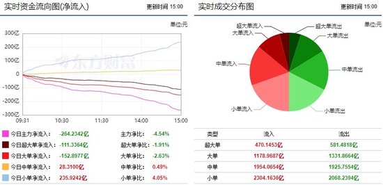 新澳门开奖历史记录_市场继续呈现调整 264亿主力资金外流！