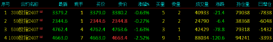 新澳门一码一肖一特一中_股指期货震荡下行 IM主力合约跌2.52%