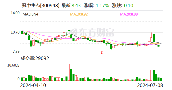 冠中生态：公司目前经营正常，各项业务都在积极推进中