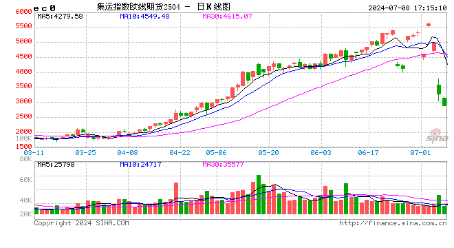 集运指数：巴以谈判重启，运价涨幅放缓  第2张