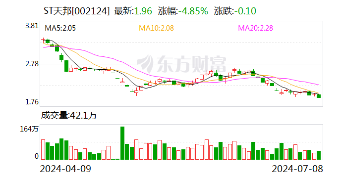 2024澳门新资料大全免费_ST天邦：预计2024年上半年盈利8.2亿元-8.8亿元 同比扭亏