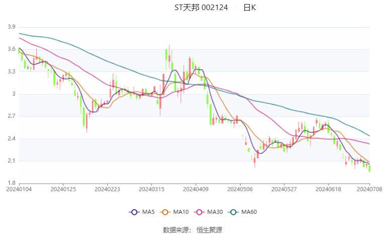 2024澳门新资料大全免费_ST天邦：预计2024年上半年盈利8.2亿元-8.8亿元 同比扭亏  第2张