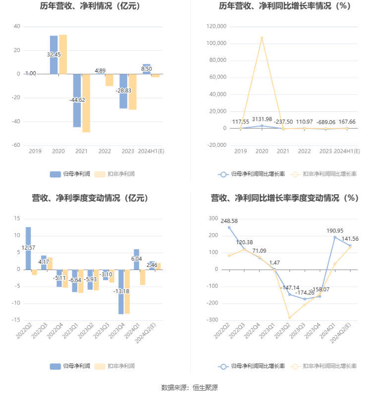 2024澳门新资料大全免费_ST天邦：预计2024年上半年盈利8.2亿元-8.8亿元 同比扭亏  第7张