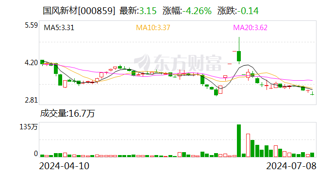 澳门一肖一码100准免费资料_国风新材：预计2024年上半年亏损3500万元-5250万元