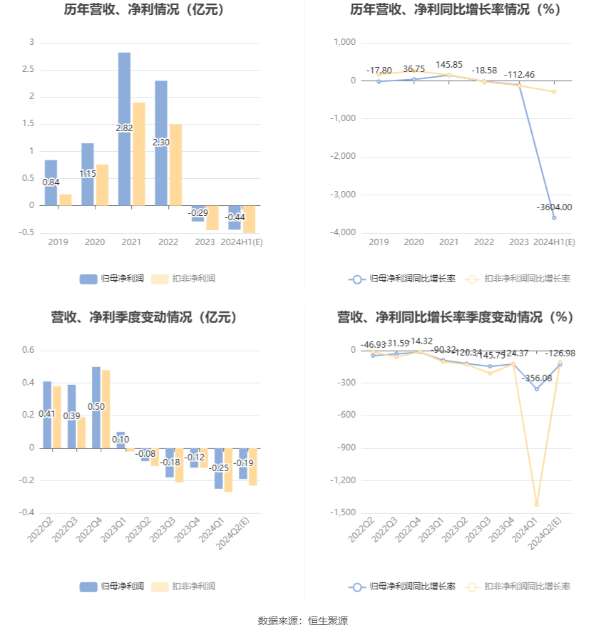 澳门一肖一码100准免费资料_国风新材：预计2024年上半年亏损3500万元-5250万元