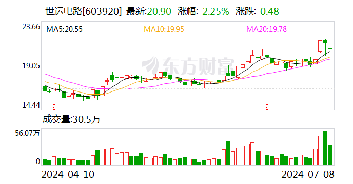 注意！世运电路将于7月26日召开股东大会