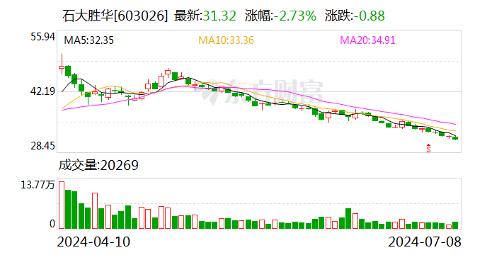 新澳门开奖历史记录_石大胜华：预计2024年上半年净利同比增长55.69%-133.54%