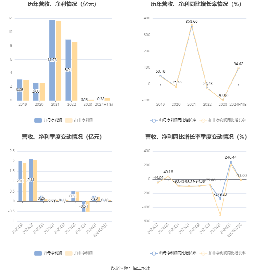 新澳门开奖历史记录_石大胜华：预计2024年上半年净利同比增长55.69%-133.54%  第6张