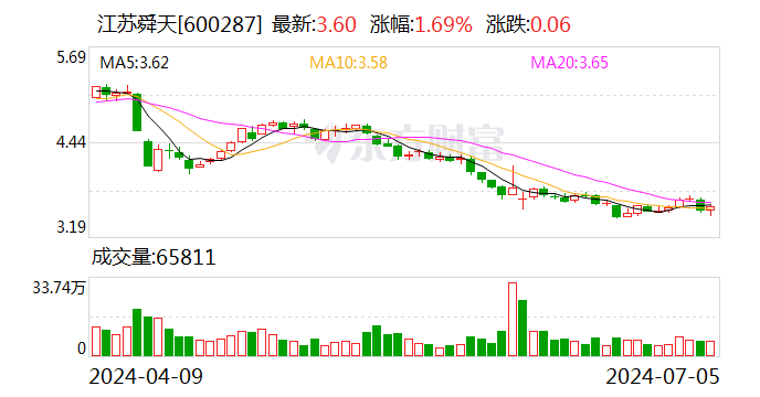 新澳门开奖历史记录_江苏舜天被“ST”：12年间虚增营业收入逾百亿元 收千万罚单  第1张