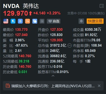 澳门一码一肖一特一中五码必中_英伟达涨超3% 市值重新站上3.2万亿美元