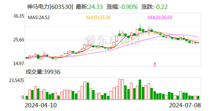 神马电力：上半年净利同比预增158.66%-182.26%