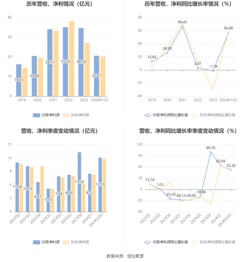 南山铝业：预计2024年上半年净利19.71亿元-21.51亿元 同比增长50.11%-63.82%