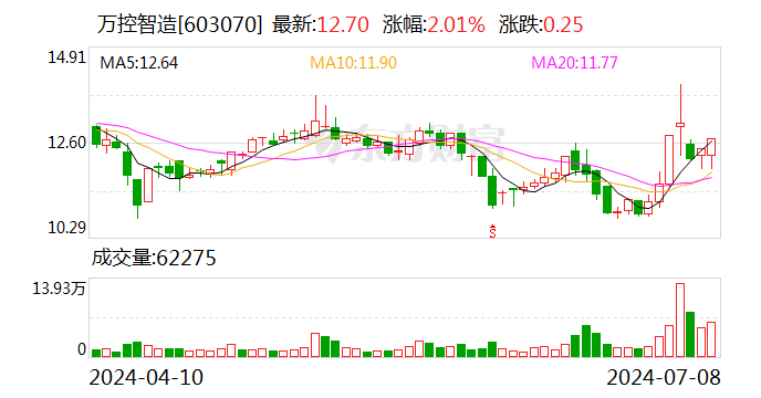 澳门开奖结果2024开奖记录_万控智造：2024年上半年净利同比预降55.21%-62.28%  第1张