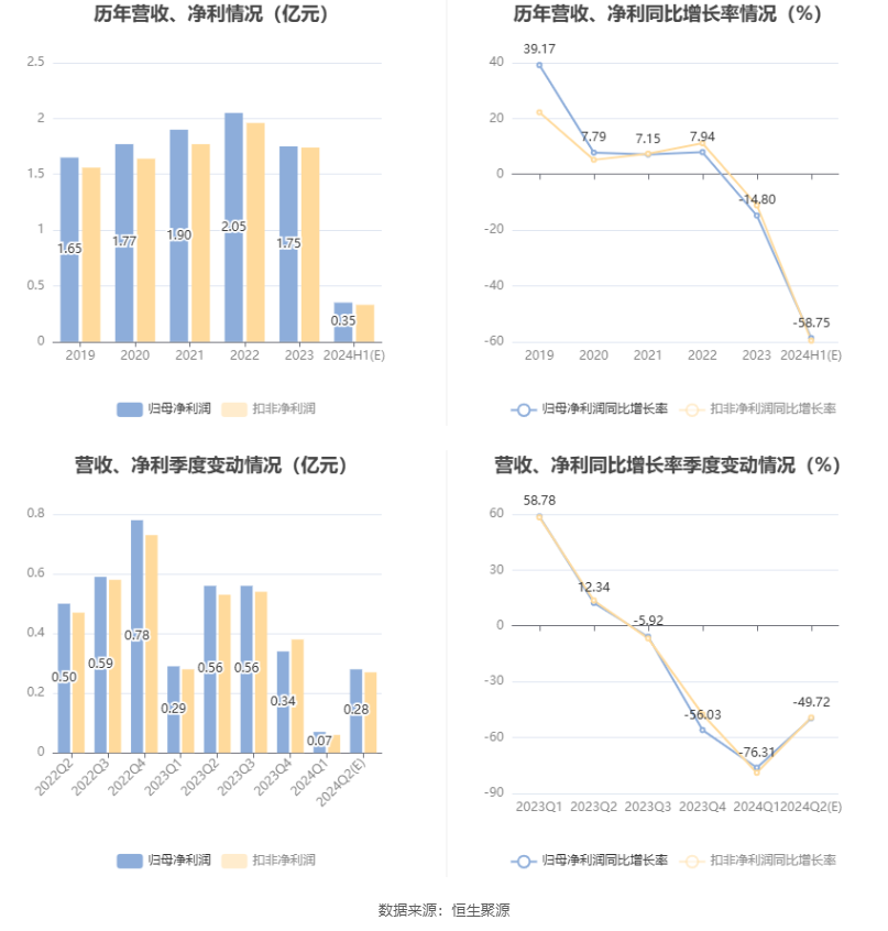 澳门开奖结果2024开奖记录_万控智造：2024年上半年净利同比预降55.21%-62.28%  第6张