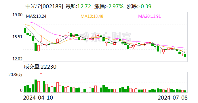 新澳门六开彩活猪开奖实现平台 ldquo 直播 rdquo_中光学：预计2024年上半年盈利1200万元-1500万元 同比扭亏