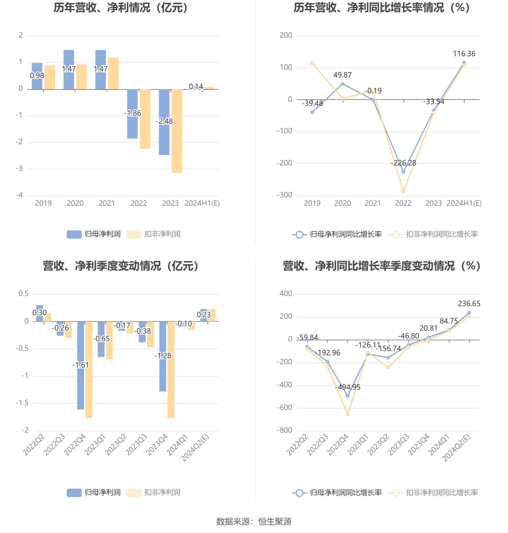 新澳门六开彩活猪开奖实现平台 ldquo 直播 rdquo_中光学：预计2024年上半年盈利1200万元-1500万元 同比扭亏  第6张