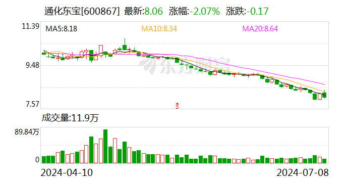 香港晚六开彩开奖结果_通化东宝：拟以8000万元-1.2亿元回购股份 回购价不超12元/股