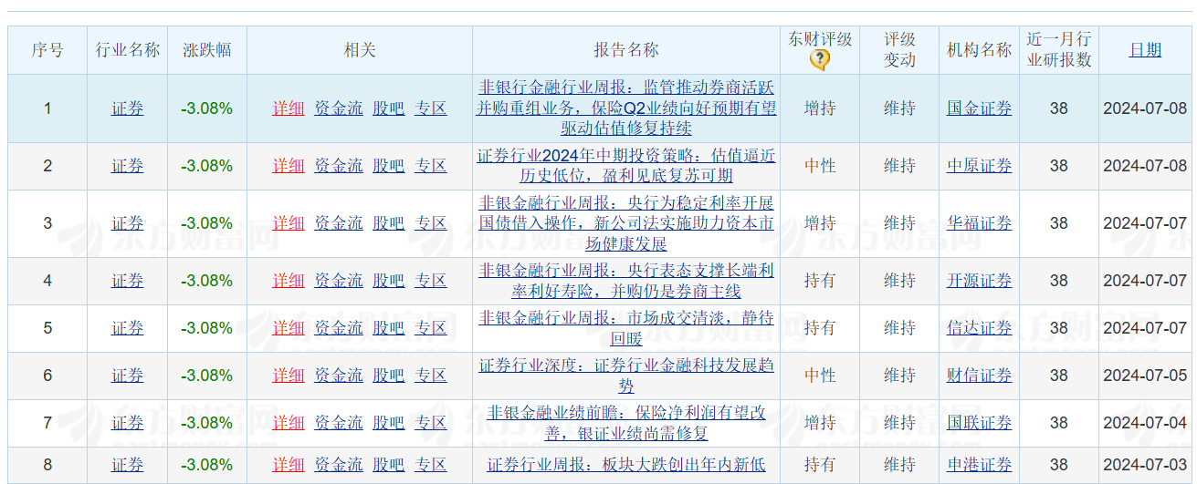 澳门2024最新资料_券商板块利好来了！东兴、红塔、首创中期业绩预增超五成，锦龙股份亏损收窄  第1张