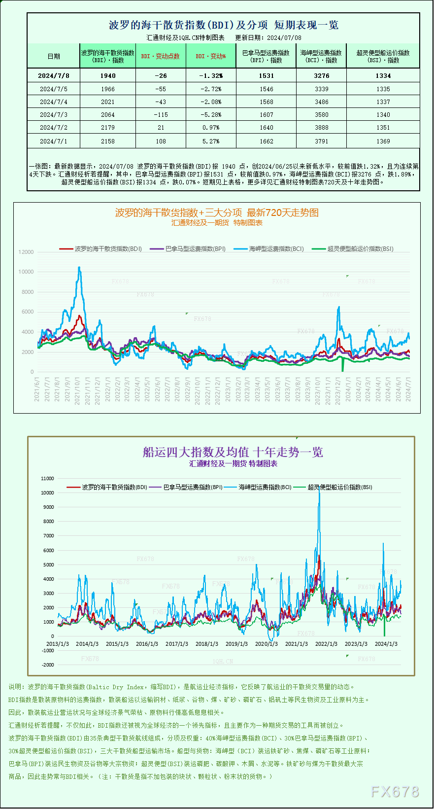 天下彩免费资料大全 彩_一张图：波罗的海指数因船舶运费下跌而跌至两周低点