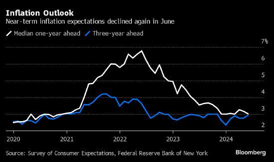 2024今晚澳门_纽约联储调查显示：美国消费者通胀预期连续第二个月下降