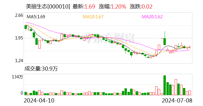 二四六精版免费大全_美丽生态：预计2024年上半年亏损7000万元-1亿元