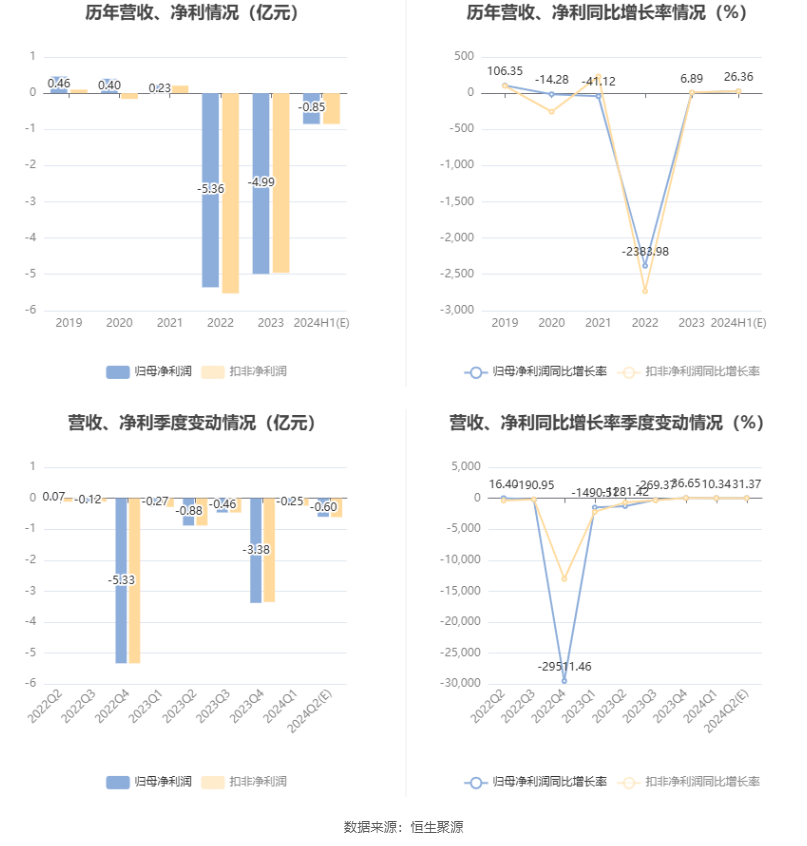 二四六精版免费大全_美丽生态：预计2024年上半年亏损7000万元-1亿元