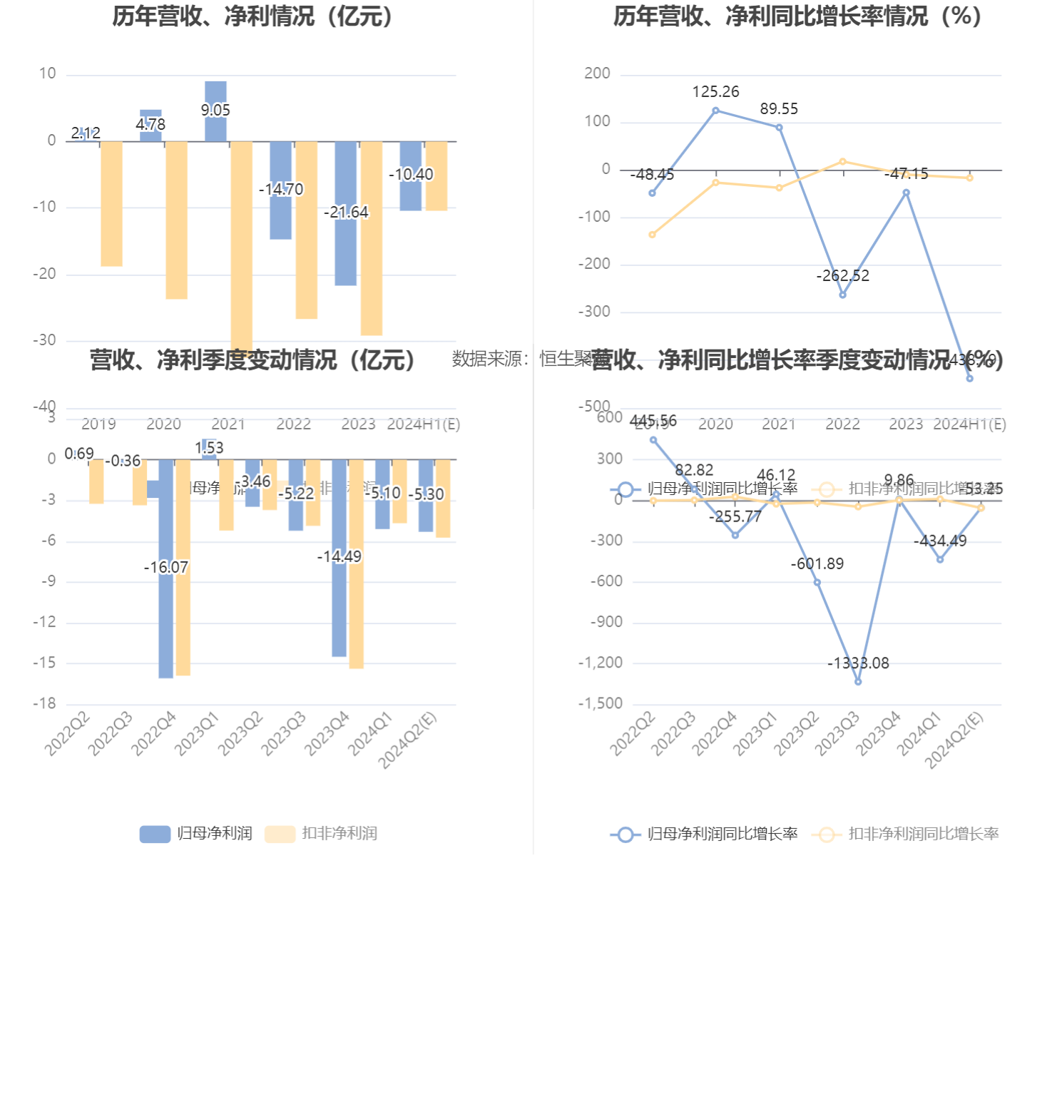 新澳门2024开奖结果记录_深康佳A：预计2024年上半年亏损9亿元-11.8亿元