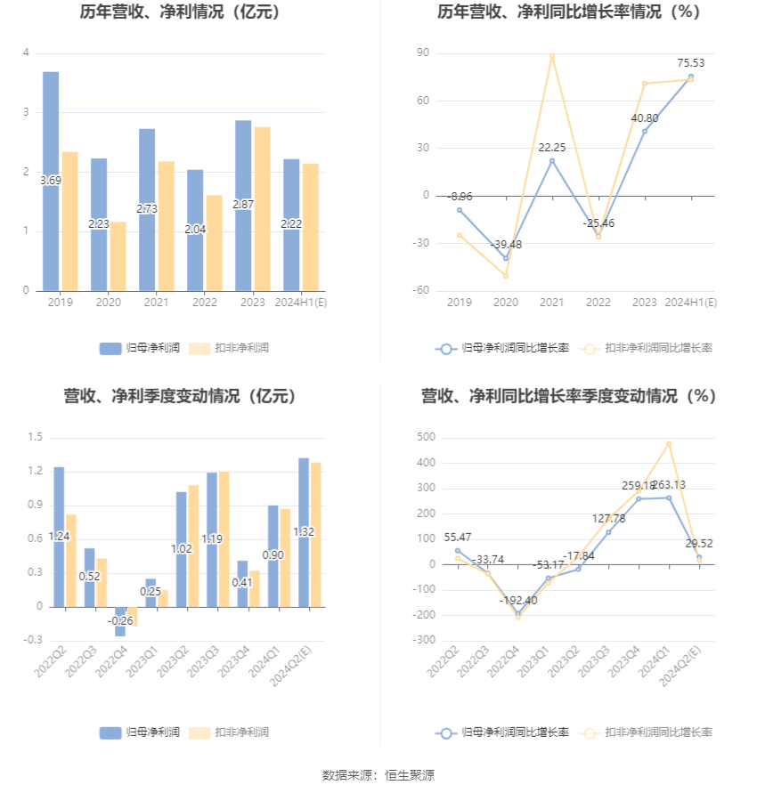 2022全年资料免费看_孚日股份：预计2024年上半年净利同比增长71.57%-79.48%  第6张