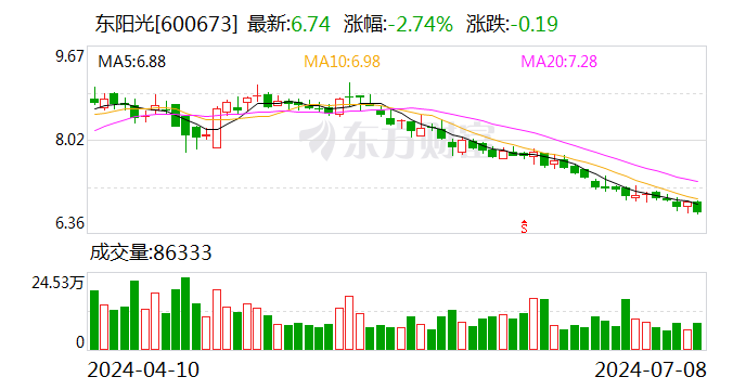 管家婆必出一肖一码_东阳光：预计2024年上半年盈利2亿元-2.8亿元 同比扭亏