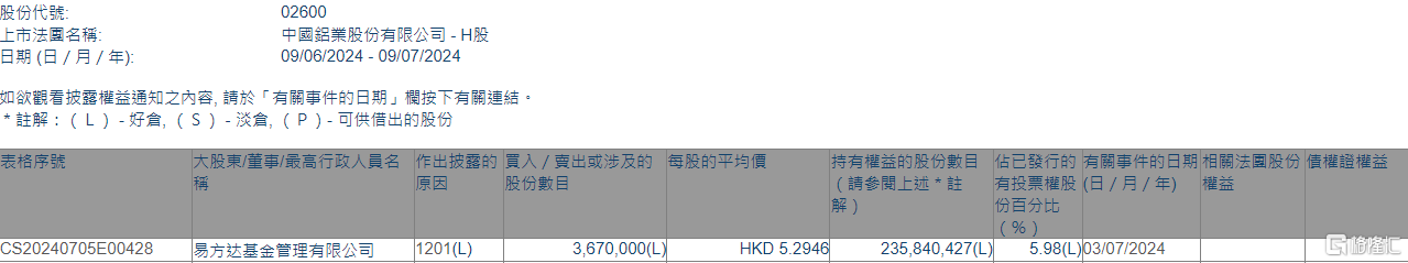 中国铝业(02600.HK)遭易方达基金减持367万股