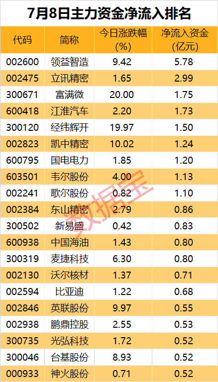 主力资金丨最高买超5亿元，主力逆势出手这些股