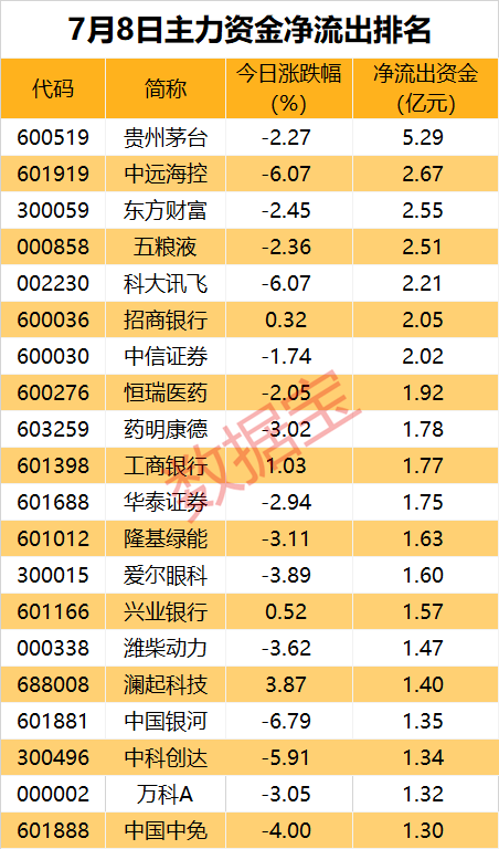 主力资金丨最高买超5亿元，主力逆势出手这些股  第2张