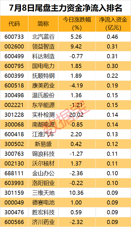 主力资金丨最高买超5亿元，主力逆势出手这些股  第3张