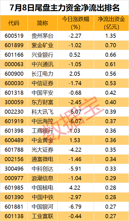 主力资金丨最高买超5亿元，主力逆势出手这些股  第4张