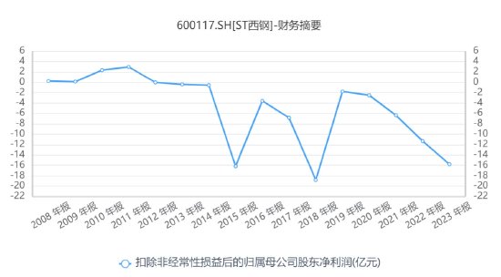 2024管家婆资料正版大全_扣非净利润连续亏损12年，ST西钢刚申请完摘星又想申请摘帽