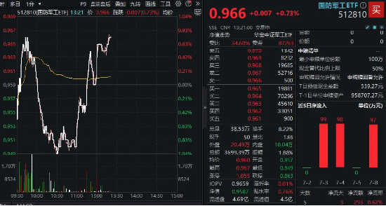 军工股大面积回暖，国防军工ETF（512810）深V逆转！1800亿中国船舶大涨超2%，中报业绩最高预增171.16%  第2张