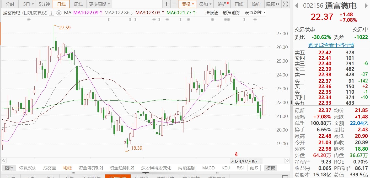 澳门最快开奖结果_A股异动 | 通富微电午后涨超7%，与AMD建立战略合作伙伴关系