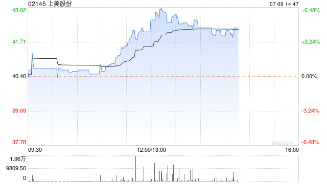 上美股份午后持续上涨超6% 近期获执董千万港元增持