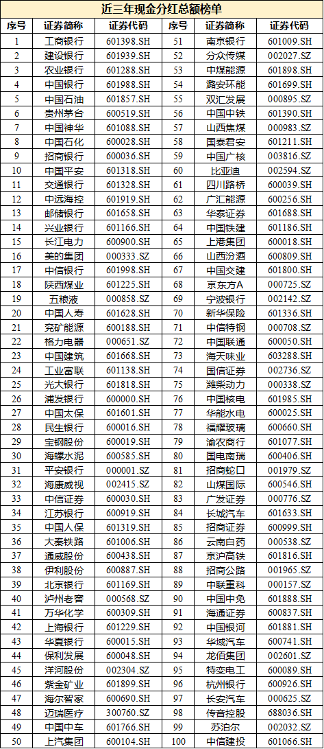 2023年度沪深A股上市公司现金分红总额为2.2万亿元(附分红榜单)