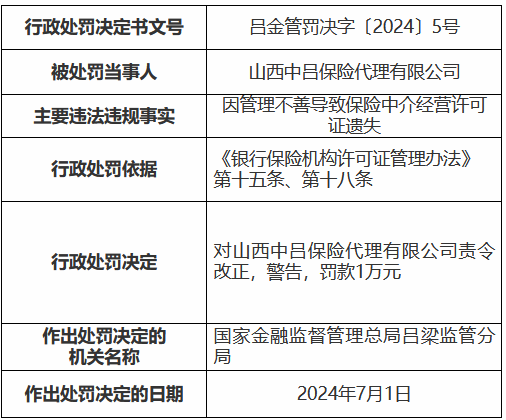 山西中吕保险代理被罚1万元：因管理不善导致保险中介经营许可证遗失