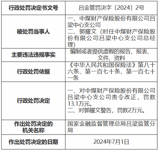 澳门彩开奖结果网_中煤保险三家支公司合计被罚42.3万元：编制或者提供虚假的报告、报表、文件、资料