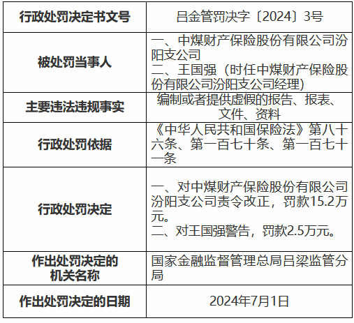 澳门彩开奖结果网_中煤保险三家支公司合计被罚42.3万元：编制或者提供虚假的报告、报表、文件、资料  第2张