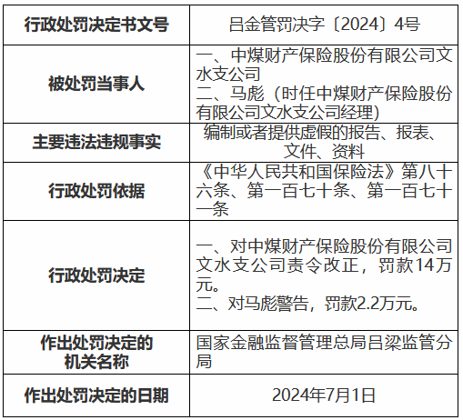 澳门彩开奖结果网_中煤保险三家支公司合计被罚42.3万元：编制或者提供虚假的报告、报表、文件、资料  第3张