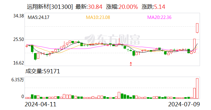 连涨个股：市场低开高走 远翔新材三日大涨48%