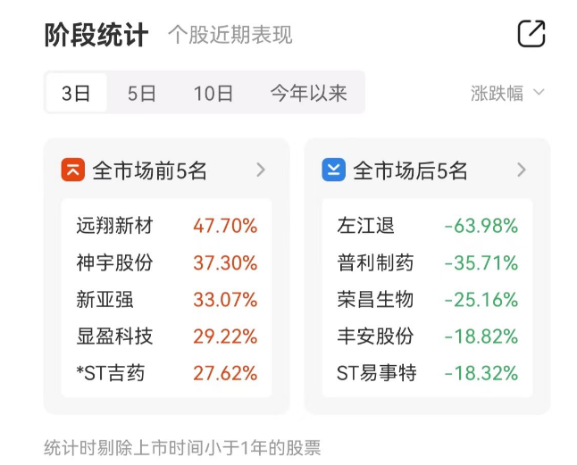 连涨个股：市场低开高走 远翔新材三日大涨48%  第2张